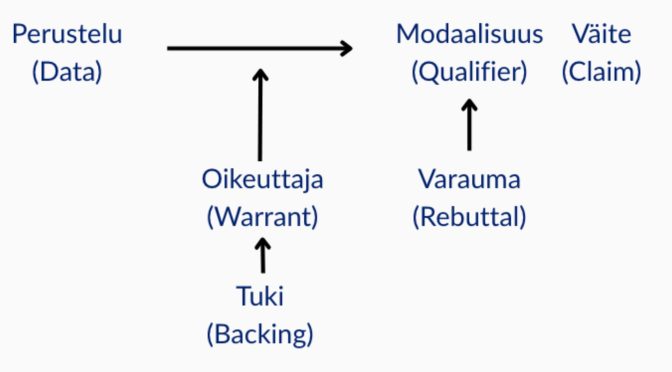 Stephen Toulminin argumentaatioanalyysin mallin rakenne